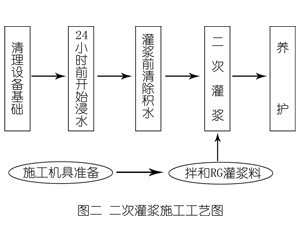 新洲灌浆料施工工艺—文字完整版